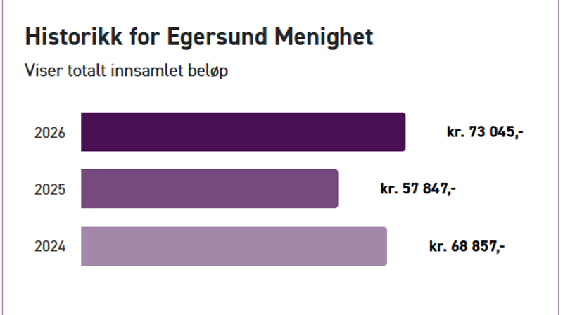 Takk for fantastisk innsats!