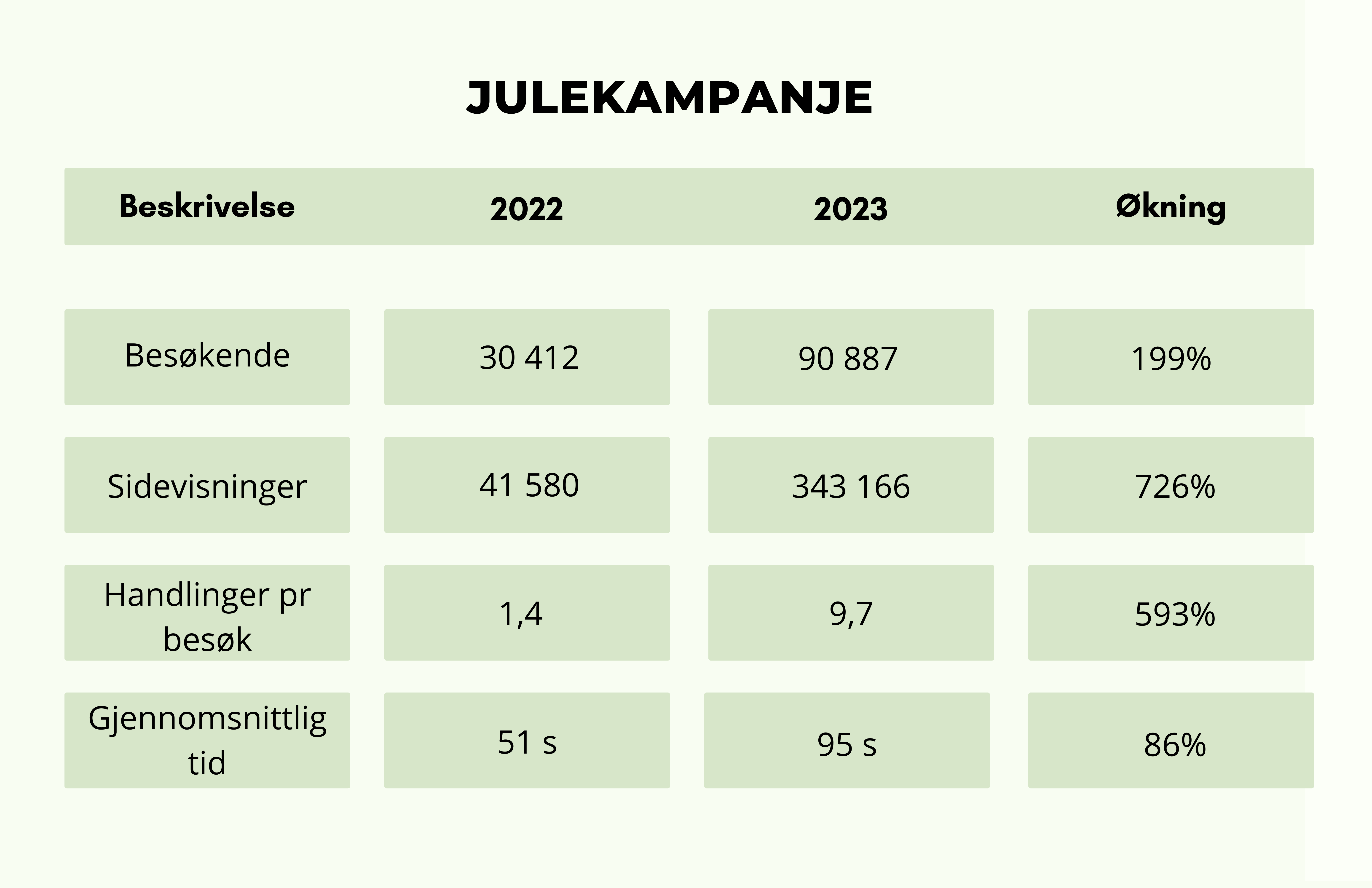 Tall fra julekampanje