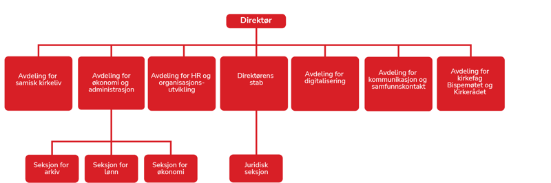Kirkerådets sekretariat