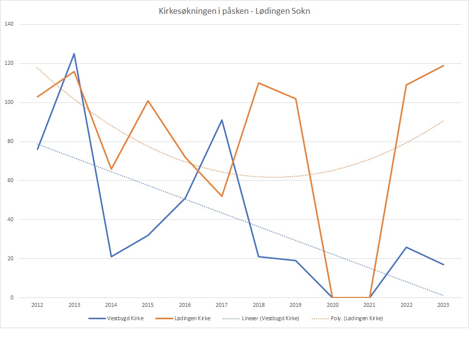 Dette viser det totale bildet i Lødingen Sokn. Kirkebesøk for hele påsken