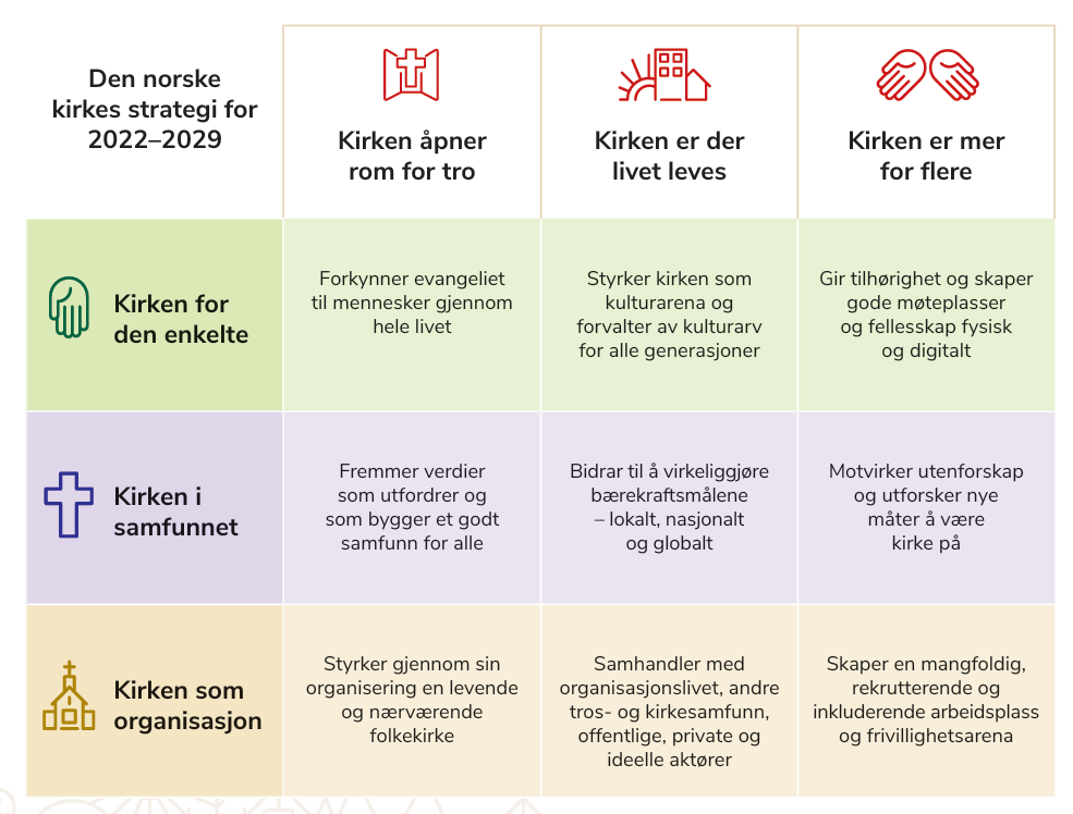 Grafisk framstilling av Den norske kirkes strategi 2022-2029.
