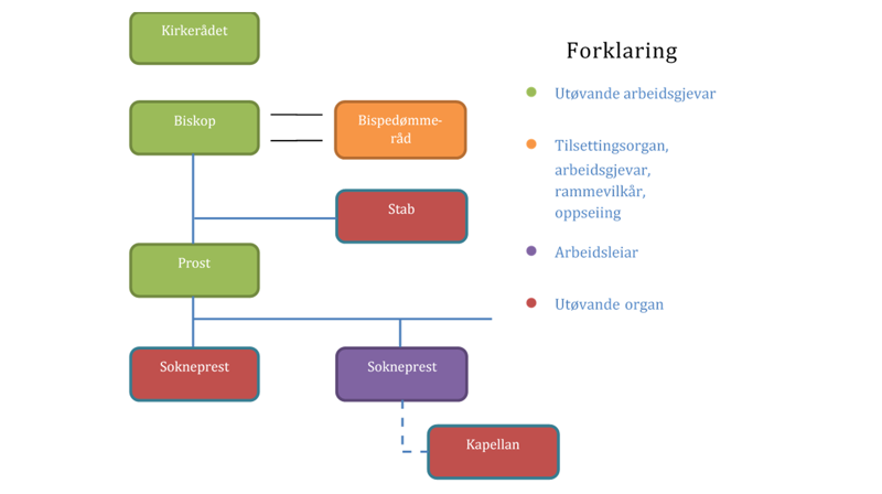 Organisasjonskart for Agder og Telemark bispedømmekontor