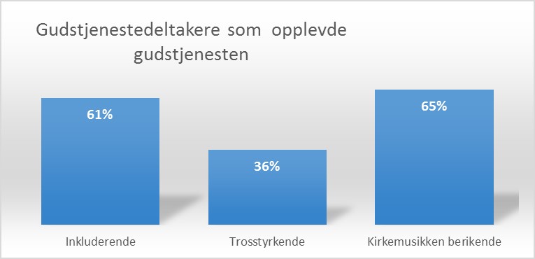 Norstaundersøkelsen ble gjennomført som ved telefonintervjuer. Fire av ti hadde deltatt på en gudstjeneste det siste året.