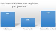 Norstaundersøkelsen ble gjennomført som ved telefonintervjuer. Fire av ti hadde deltatt på en gudstjeneste det siste året.