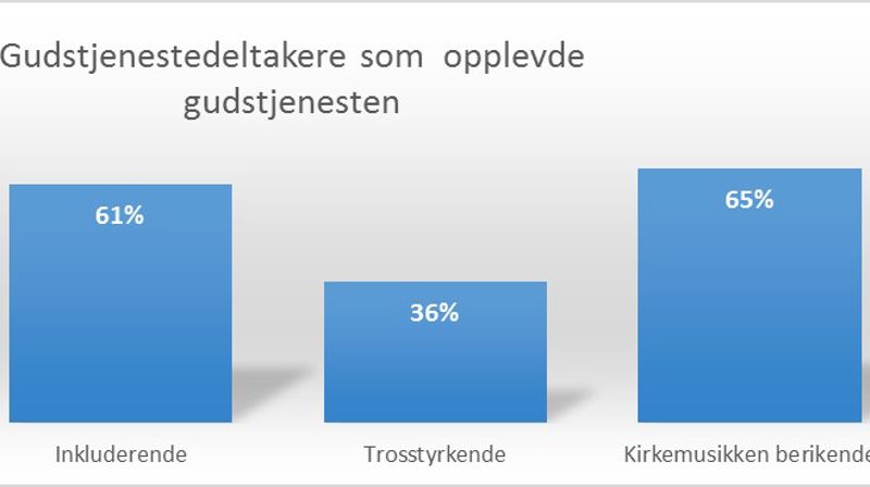 Norstaundersøkelsen ble gjennomført som ved telefonintervjuer. Fire av ti hadde deltatt på en gudstjeneste det siste året.