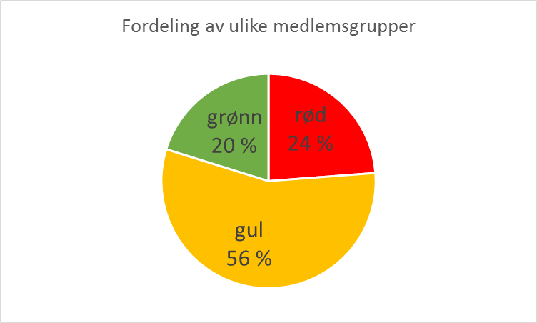 Kommunikasjon - om å være interessert i medlemmenes tanker og behov