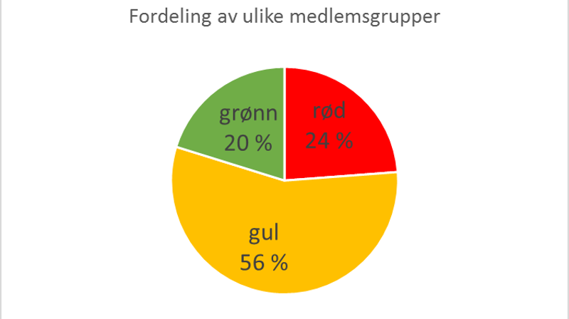 Kommunikasjon - om å være interessert i medlemmenes tanker og behov