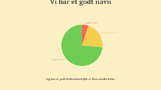 På påstanden "Jeg har et godt helhetsinntrykk av Den Norske kirke" svarer en av fire positivt.