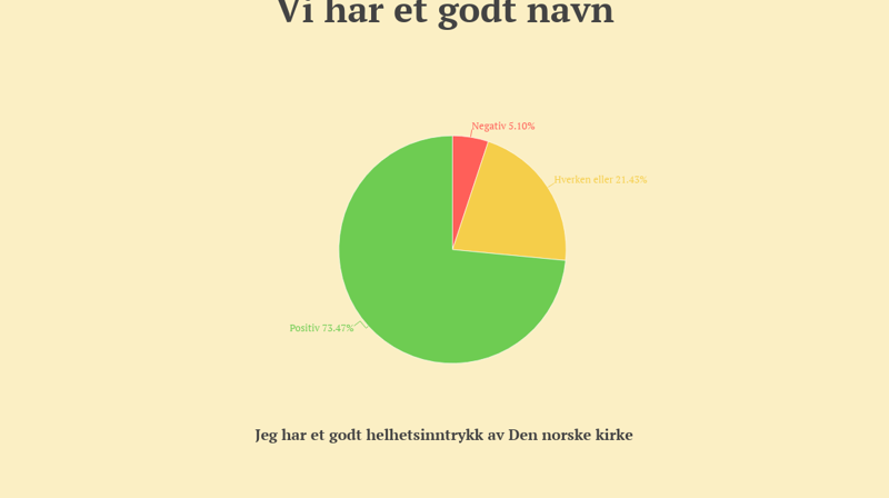 På påstanden "Jeg har et godt helhetsinntrykk av Den Norske kirke" svarer en av fire positivt.