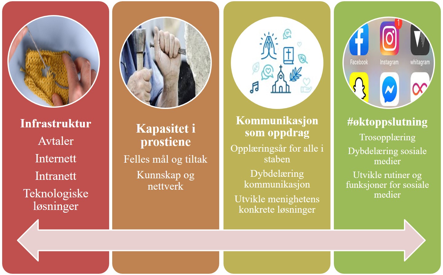 Kommunikasjonsløftet i Borg- Viktig satsing på kommunikasjon i lokalkirken