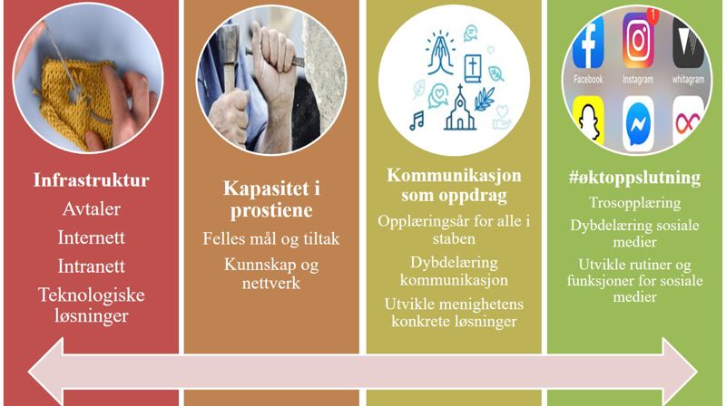 Kommunikasjonsløftet i Borg- Viktig satsing på kommunikasjon i lokalkirken