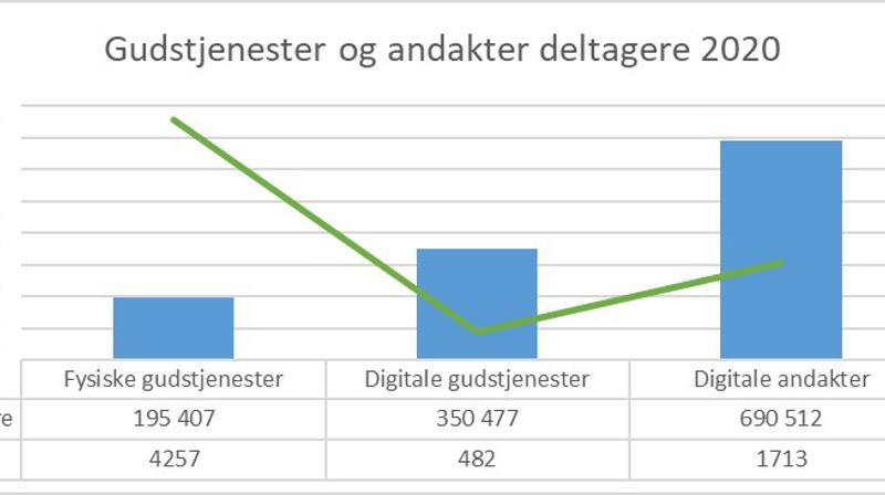 Husandakten fikk sin digitale renessanse i 2020