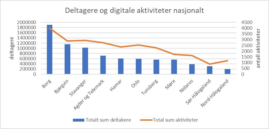 Deltagere og aktiviteter nasjonalt.jpg
