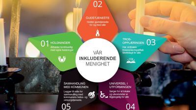Framgangsmåte for å bli inkluderende menighet