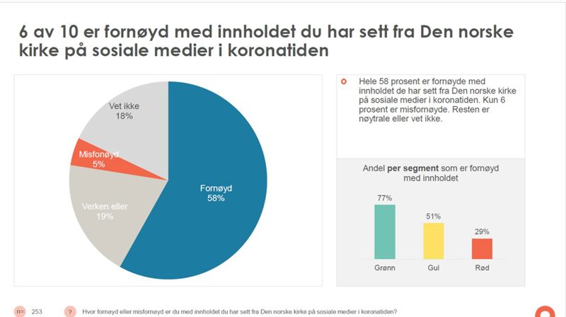 Medlemmene ønsker mer digital kirke etter koronaperioden