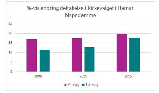 Kirkevalget i Hamar bispedømme - %-vis deltakelse
