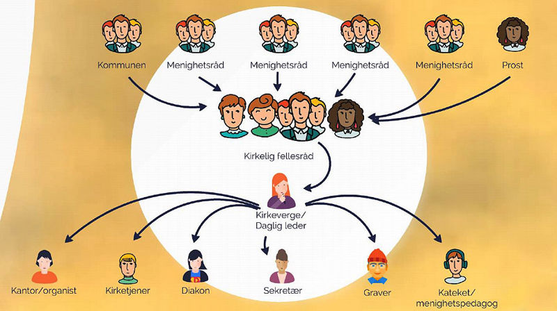 Lokale styringsorgan i den kirkelige virksomheten (illustrasjon: KA)