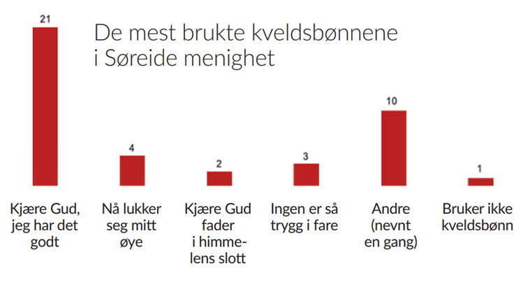 Vi har spurt småbarnsforeldre om hvilke godnatt-sanger eller kveldsbønner de helst bruker.