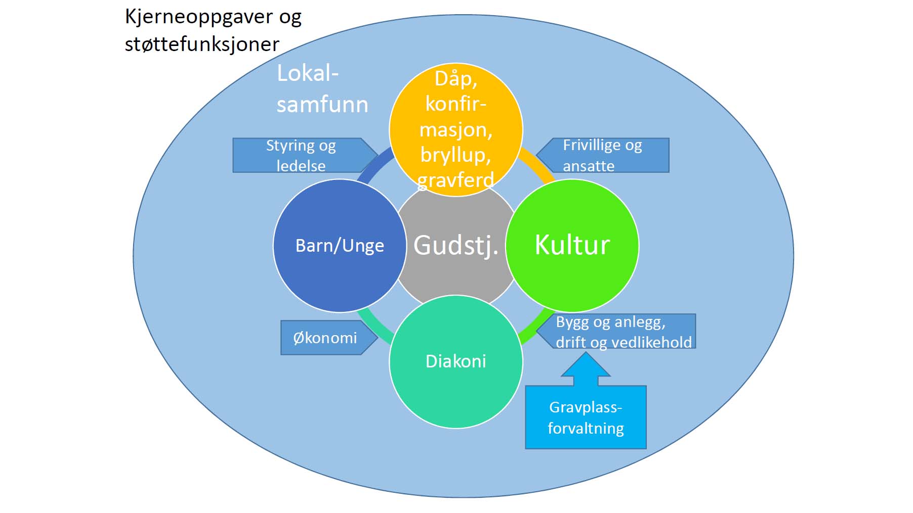 Oversikt over fellesrådets virksomhetsområder.