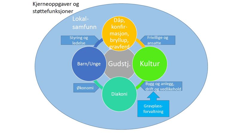 Oversikt over fellesrådets virksomhetsområder.