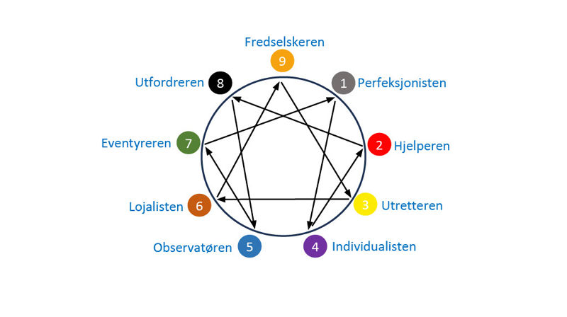 Enneagramkurs 3.-4. november 2023