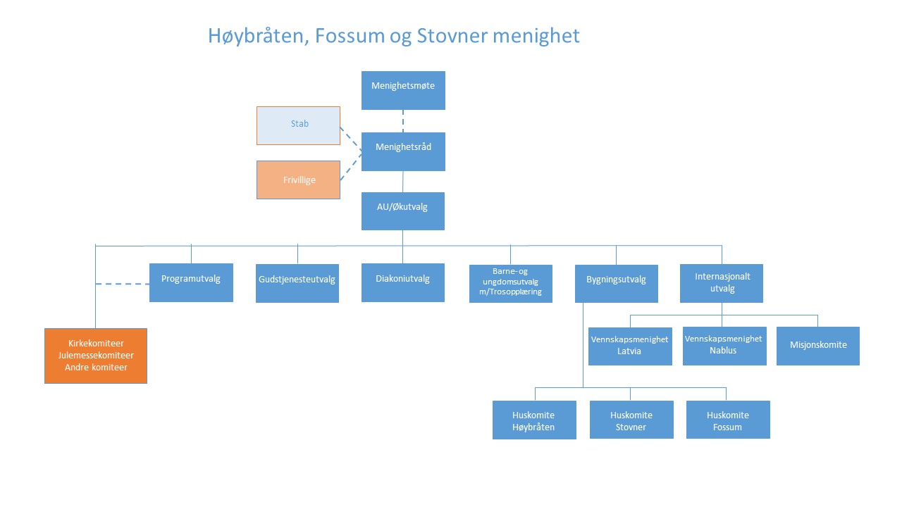 Organisasjonskart for Høybråten, Fossum og Stovner menighet