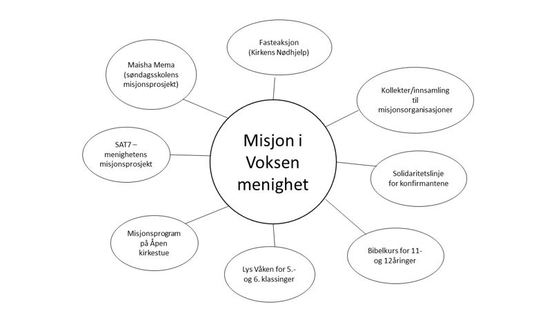 Oversikt over misjon i Voksen menighet