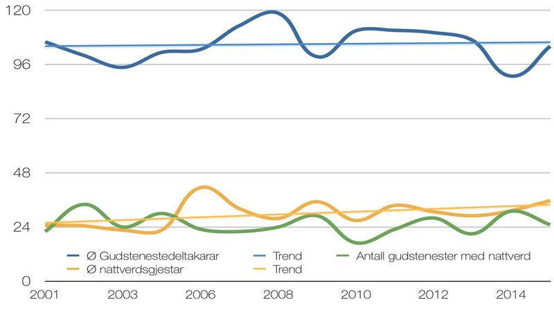 Gjennomsnittsdeltaking på gudstenester i 2001-2015