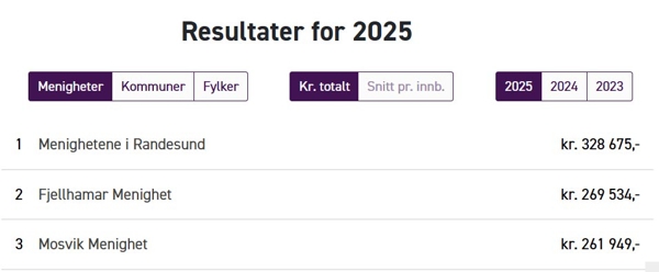 Foreløpige resulater av fasteinnsamlingen 2025. Randesund leder blant norske menigheter.
