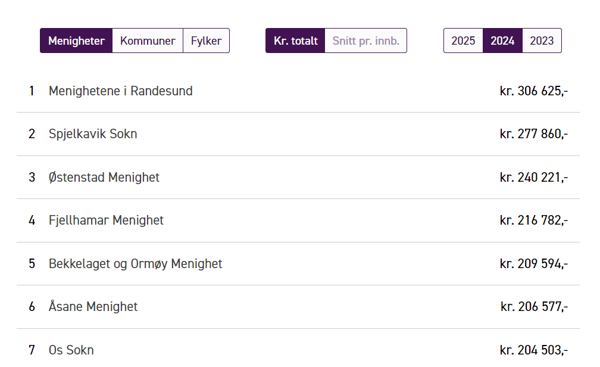 Randesund er god på innsamling. Beste menighet i 2024.