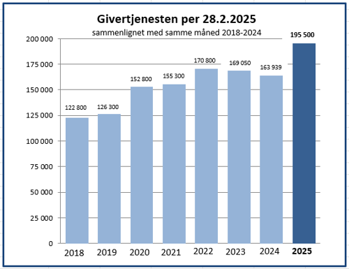 Graf som viser innsamlet beløp per februar 2018-2025