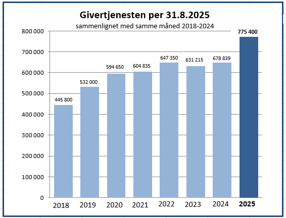 Graf som viser beløp pr august 2018 - 2025