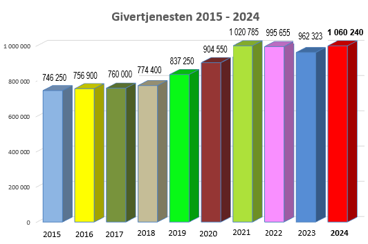 Givertjenesten søylediagram 2015 - 24