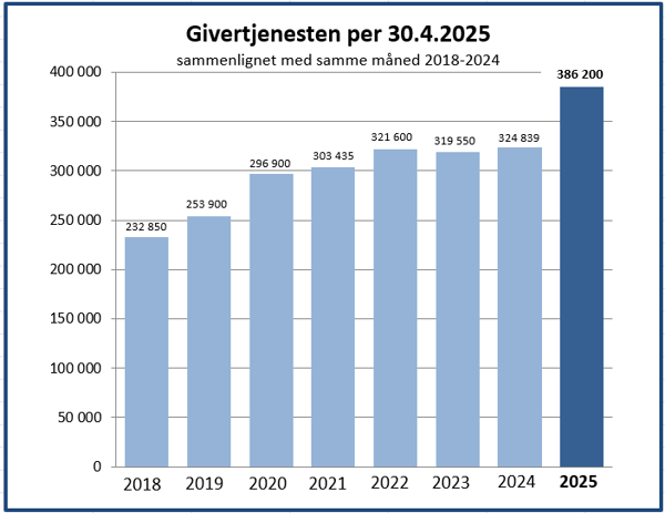 Graf som viser innsamlet beløp per april 2018-2025