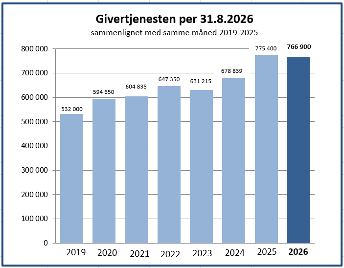 Graf viser givertjenestens innsamlede midler &aring;r for &aring;r.