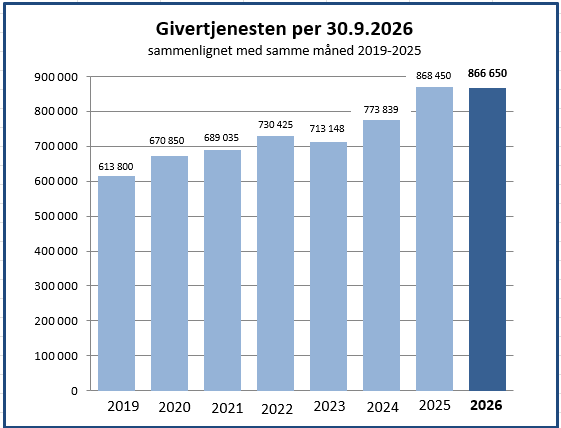 Graf for givertjeneste per september 2019.2026