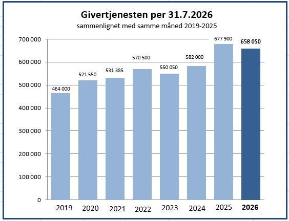 Resultat for givertjenesten per 31. juli 209-2026