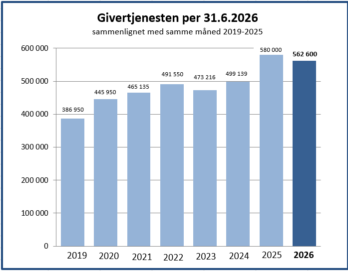 S&oslash;ylediagram for givertjenesten f&oslash;rste halv&aring;r 2019 - 2026