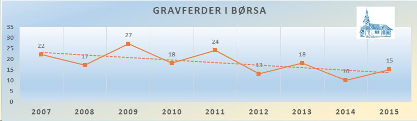 Staistikk Gravferder Børsa