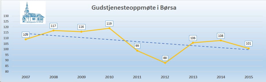 Statistikk Gudstjensteoppmøte Børsa