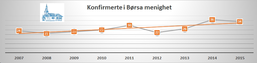 Staistikk Konfirmanter Børsa