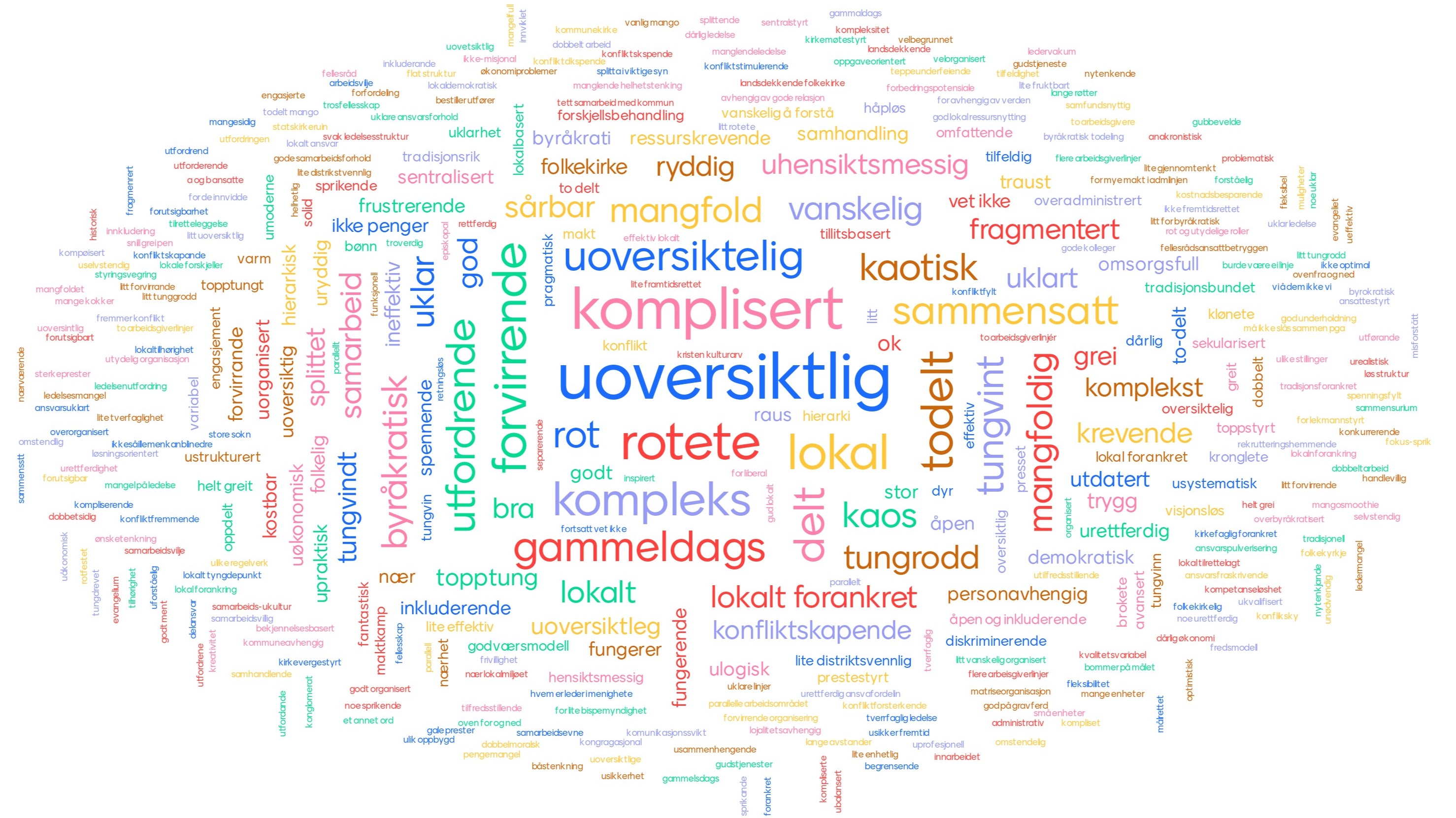 Gjennom ti innspillsmøter ble 2800 deltakere invitert til å lage ordsky med hvilke ord som beskriver Den norske kirkes organisering. 