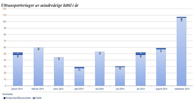 Månedsstatistikk september 2014 fra Politiets Utlendingsenhet - Uttransporteringer fra Norge. (Faksimile fra www.politi.no)