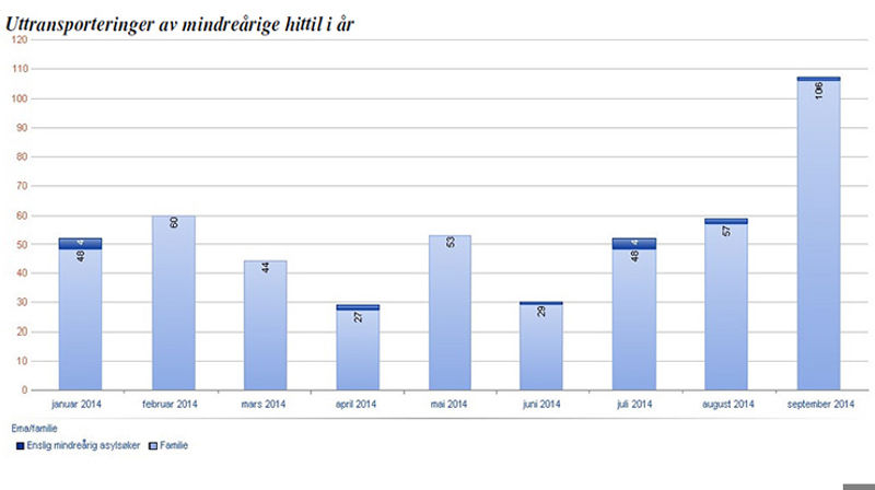 Månedsstatistikk september 2014 fra Politiets Utlendingsenhet - Uttransporteringer fra Norge. (Faksimile fra www.politi.no)