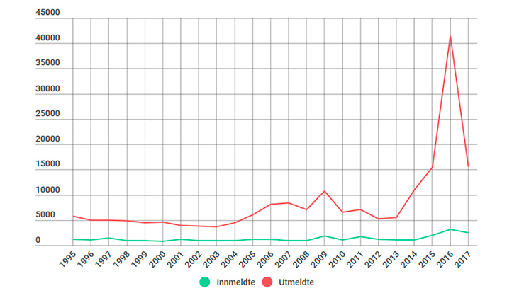 15621 utmeldte i 2017