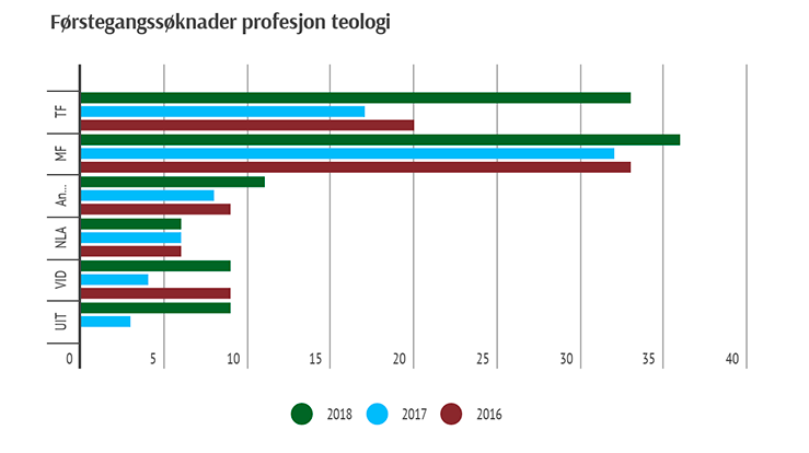 Søkere til profesjonsstudiet i teologi 2016-2018