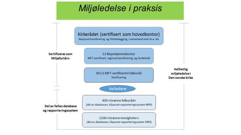 Grønn kirke - praktisk miljøledelse