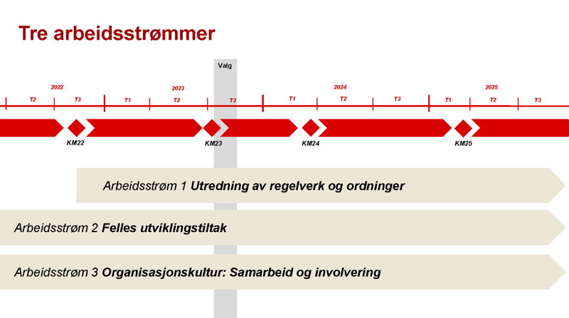 Kirkerådet behandler framdriftsplan