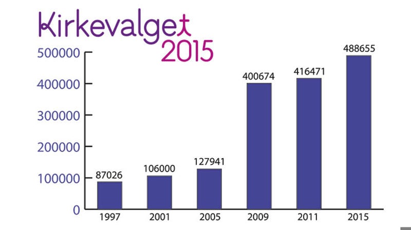 Antall stemmer ved valg til menighetsråd ved kirkevalgene 1997-2015