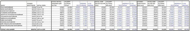 Klikk for å åpne en pdf-fil med oversikt over oppslutningen om 2015-valget sammenliknet med oppslutningen om 2011-valget.